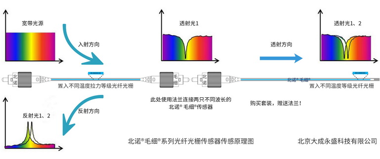 光纖光柵應力傳感器溫度補償原理圖